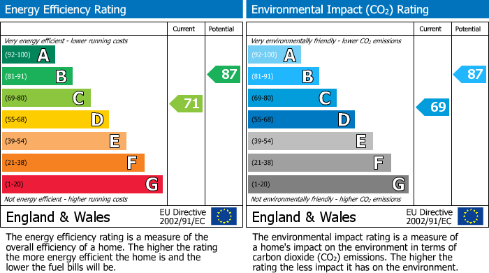 EPC Graph for Clayhall, Ilford, IG5