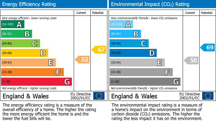 EPC Graph for Clayhall, Clayhall, IG5