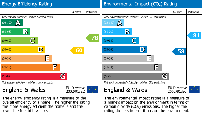 EPC Graph for Clayhall, Ilford, IG5